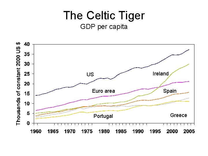 The Celtic Tiger GDP per capita US Euro area Portugal Ireland Spain Greece 