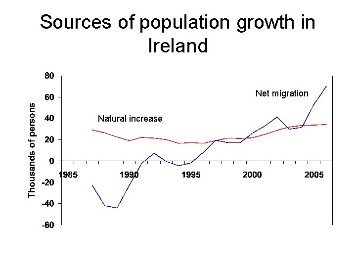 Sources of population growth in Ireland Net migration Natural increase 