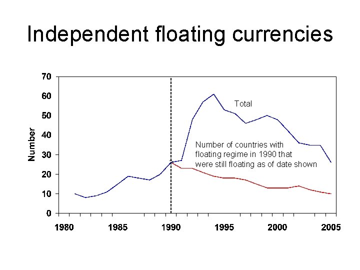 Independent floating currencies Total Number of countries with floating regime in 1990 that were