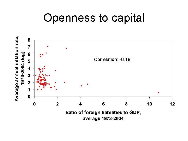 Openness to capital Correlation: -0. 16 