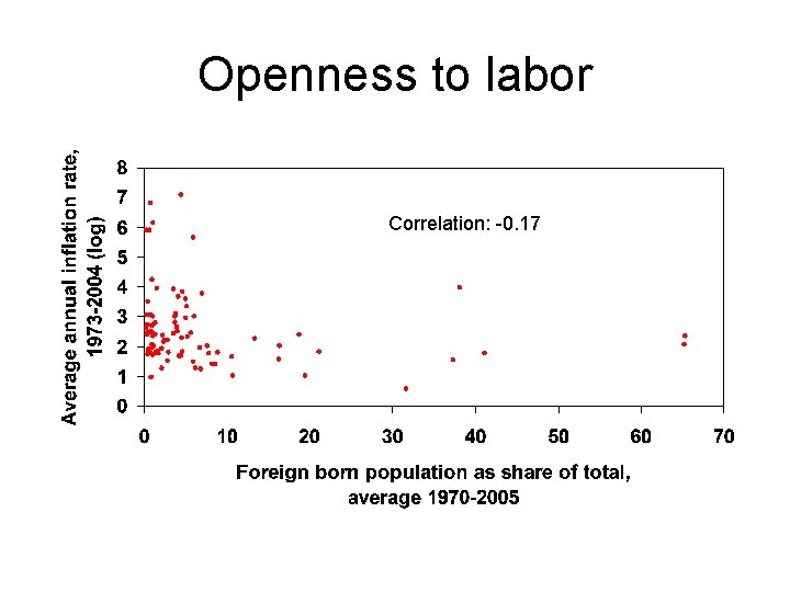 Openness to labor Correlation: -0. 17 