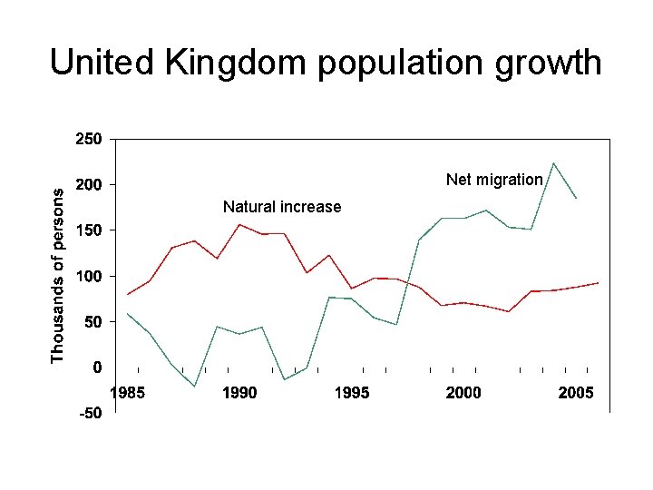 United Kingdom population growth Net migration Natural increase 
