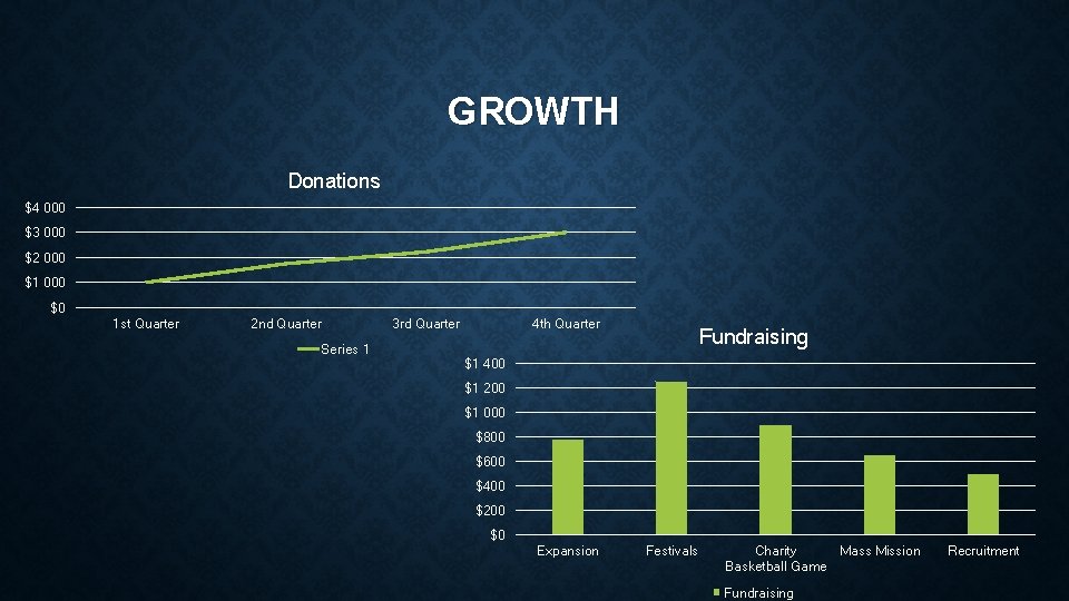 GROWTH Donations $4 000 $3 000 $2 000 $1 000 $0 1 st Quarter