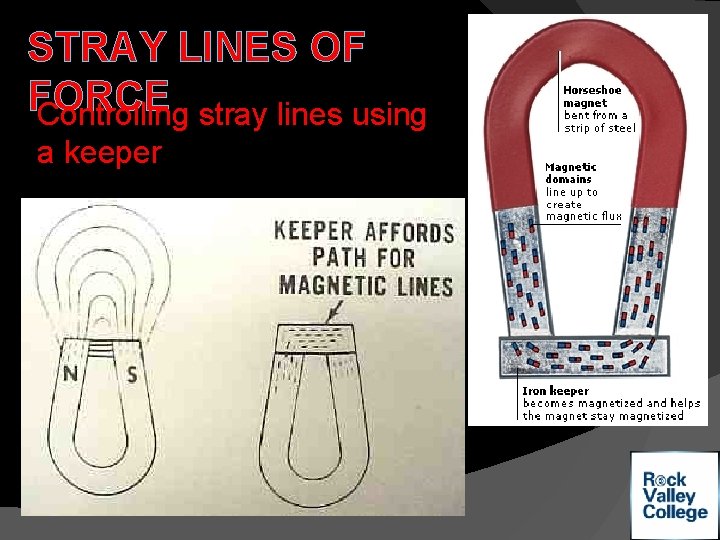 STRAY LINES OF FORCE Controlling stray lines using a keeper 