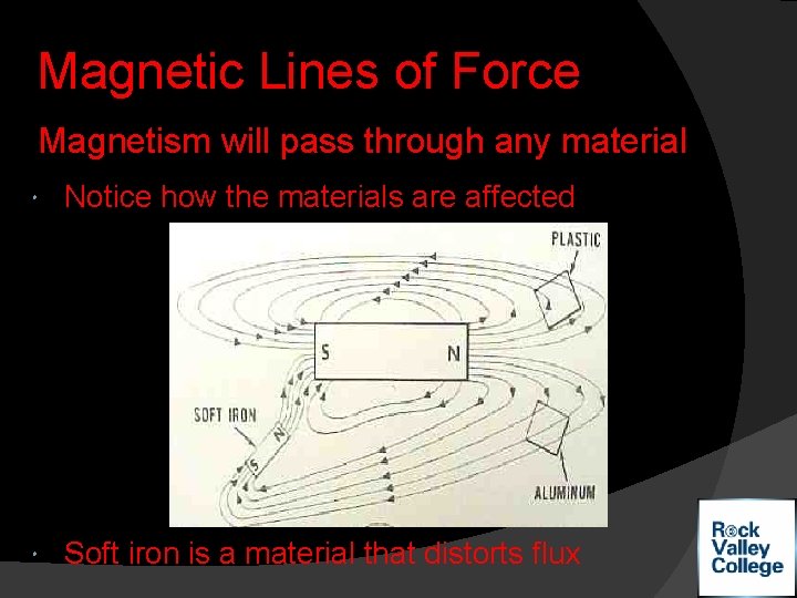 Magnetic Lines of Force Magnetism will pass through any material Notice how the materials