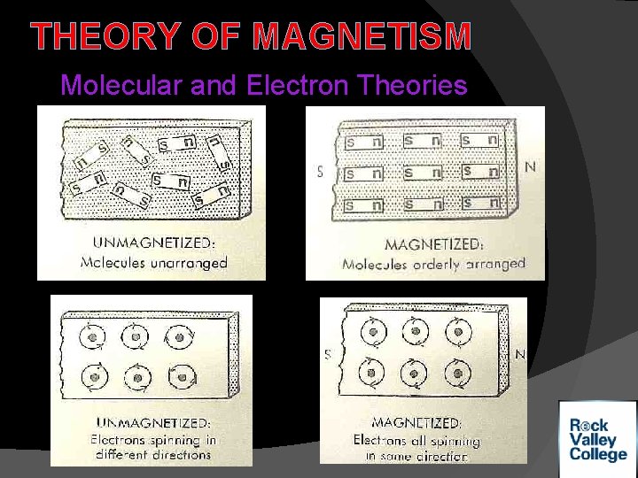 THEORY OF MAGNETISM Molecular and Electron Theories 