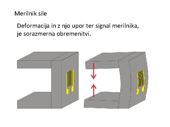 Merilnik sile Deformacija in z njo upor ter signal merilnika, je sorazmerna obremenitvi. 