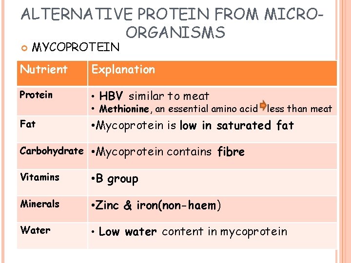 ALTERNATIVE PROTEIN FROM MICROORGANISMS MYCOPROTEIN Nutrient Explanation Protein • HBV similar to meat •