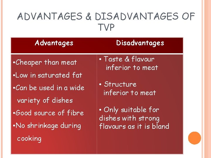 ADVANTAGES & DISADVANTAGES OF TVP Advantages • Cheaper than meat • Low in saturated