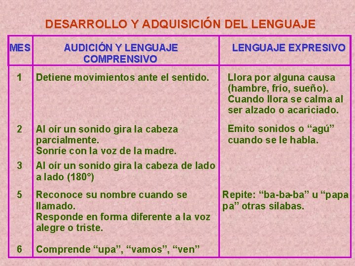 DESARROLLO Y ADQUISICIÓN DEL LENGUAJE MES AUDICIÓN Y LENGUAJE COMPRENSIVO 1 Detiene movimientos ante