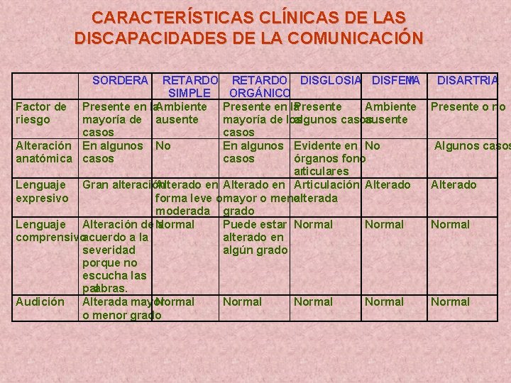 CARACTERÍSTICAS CLÍNICAS DE LAS DISCAPACIDADES DE LA COMUNICACIÓN SORDERA RETARDO SIMPLE Factor de Presente