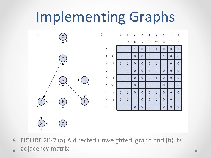 Implementing Graphs • FIGURE 20 -7 (a) A directed unweighted graph and (b) its Implementing Graphs • FIGURE 20 -7 (a) A directed unweighted graph and (b) its