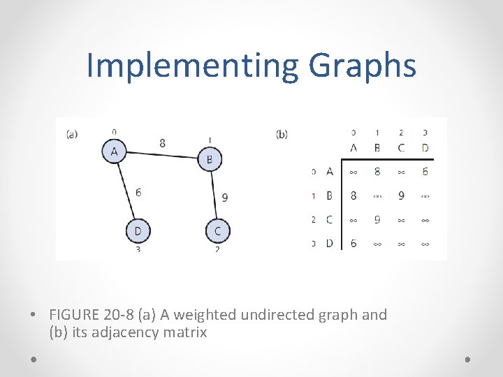 Implementing Graphs • FIGURE 20 -8 (a) A weighted undirected graph and (b) its Implementing Graphs • FIGURE 20 -8 (a) A weighted undirected graph and (b) its