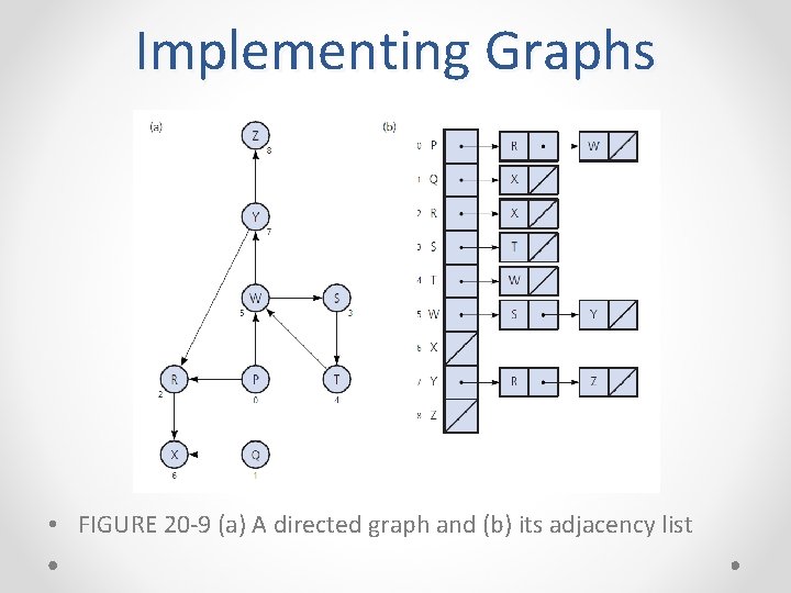 Implementing Graphs • FIGURE 20 -9 (a) A directed graph and (b) its adjacency Implementing Graphs • FIGURE 20 -9 (a) A directed graph and (b) its adjacency