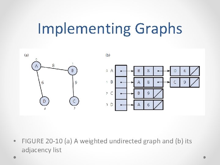 Implementing Graphs • FIGURE 20 -10 (a) A weighted undirected graph and (b) its Implementing Graphs • FIGURE 20 -10 (a) A weighted undirected graph and (b) its