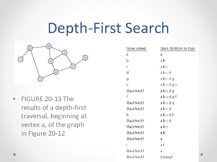 Depth-First Search • FIGURE 20 -13 The results of a depth-first traversal, beginning at Depth-First Search • FIGURE 20 -13 The results of a depth-first traversal, beginning at