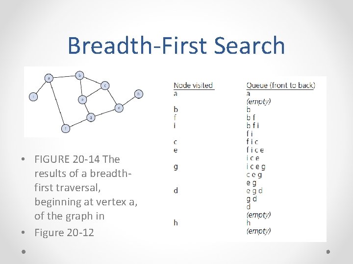 Breadth-First Search • FIGURE 20 -14 The results of a breadthfirst traversal, beginning at Breadth-First Search • FIGURE 20 -14 The results of a breadthfirst traversal, beginning at