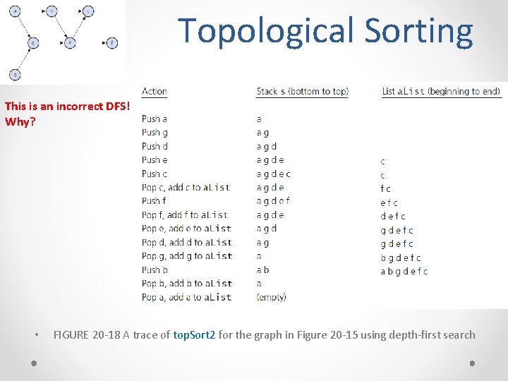 Topological Sorting This is an incorrect DFS! Why? • FIGURE 20 -18 A trace Topological Sorting This is an incorrect DFS! Why? • FIGURE 20 -18 A trace