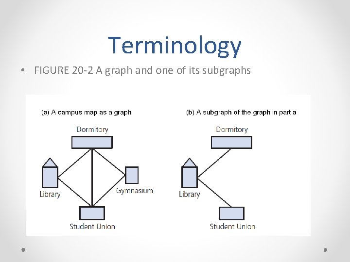 Terminology • FIGURE 20 -2 A graph and one of its subgraphs Terminology • FIGURE 20 -2 A graph and one of its subgraphs