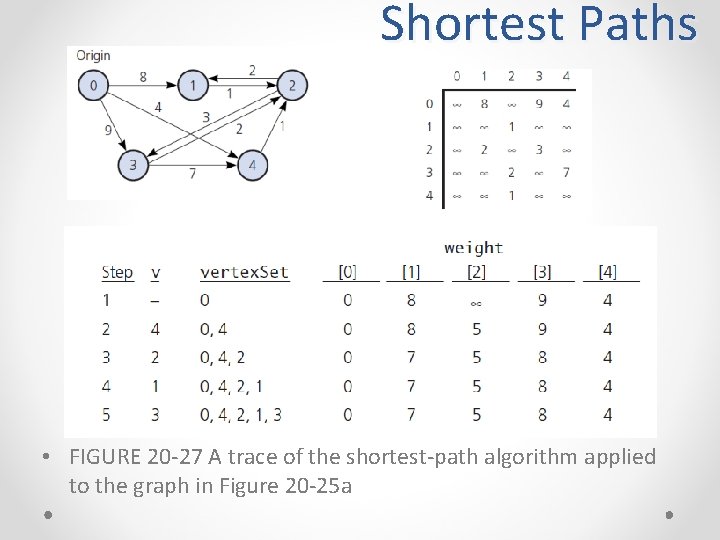 Shortest Paths • FIGURE 20 -27 A trace of the shortest-path algorithm applied to Shortest Paths • FIGURE 20 -27 A trace of the shortest-path algorithm applied to