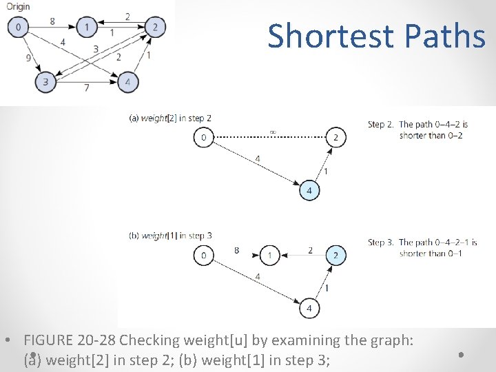 Shortest Paths • FIGURE 20 -28 Checking weight[u] by examining the graph: (a) weight[2]
