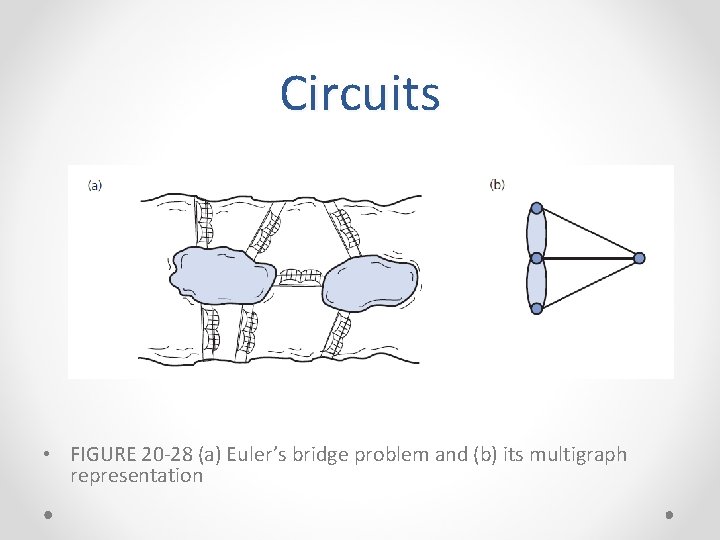 Circuits • FIGURE 20 -28 (a) Euler’s bridge problem and (b) its multigraph representation Circuits • FIGURE 20 -28 (a) Euler’s bridge problem and (b) its multigraph representation