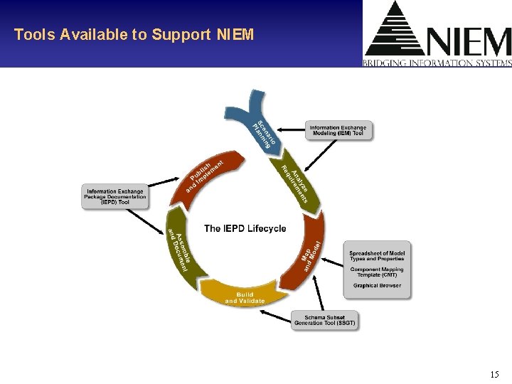 Tools Available to Support NIEM 15 