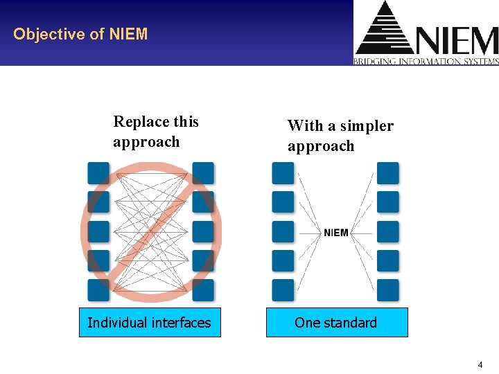 Objective of NIEM Replace this approach Individual interfaces With a simpler approach One standard