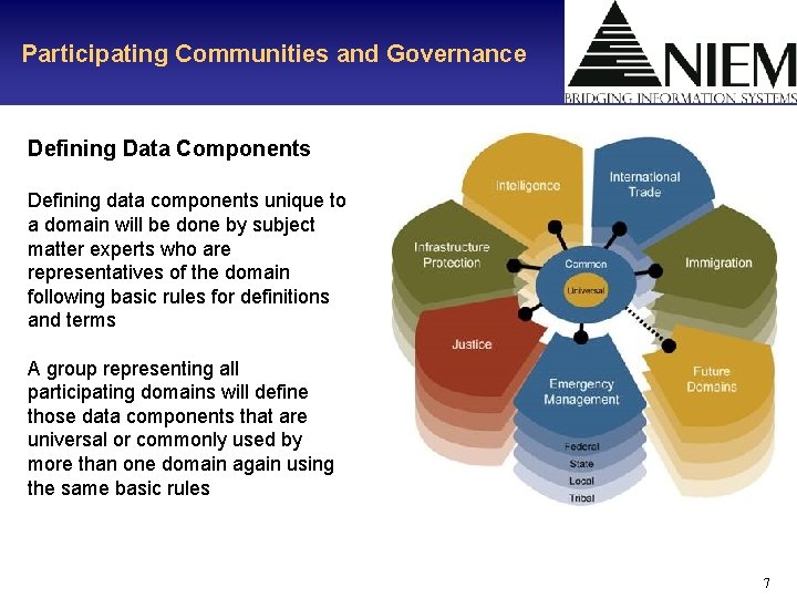 Participating Communities and Governance Defining Data Components Defining data components unique to a domain