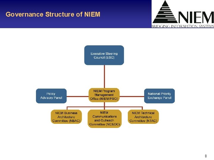 Governance Structure of NIEM 8 