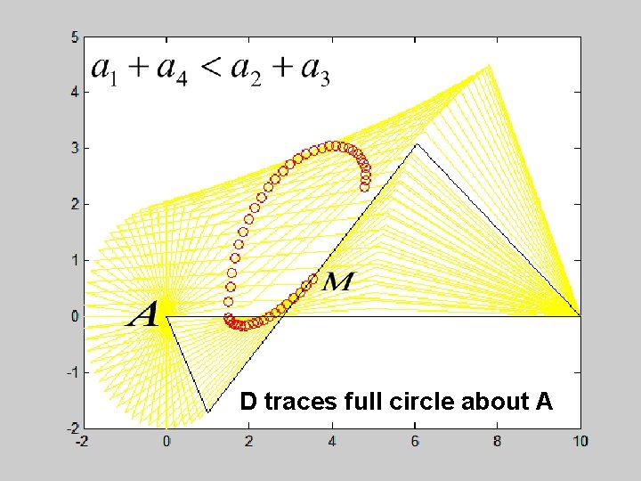 D traces full circle about A 