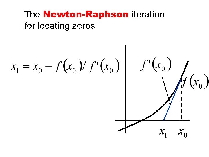 The Newton-Raphson iteration for locating zeros 