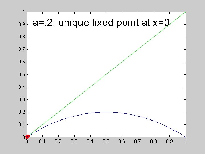 a=. 2: unique fixed point at x=0 