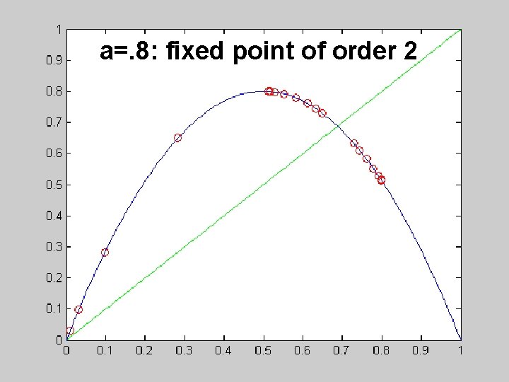 a=. 8: fixed point of order 2 