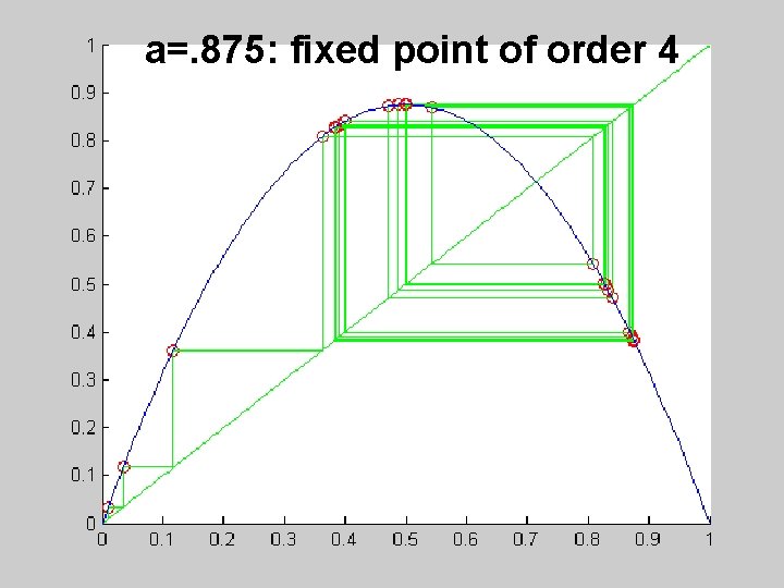 a=. 875: fixed point of order 4 