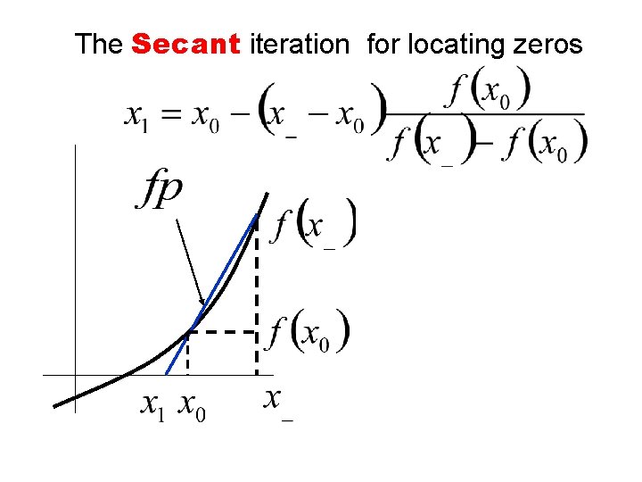 The Secant iteration for locating zeros 