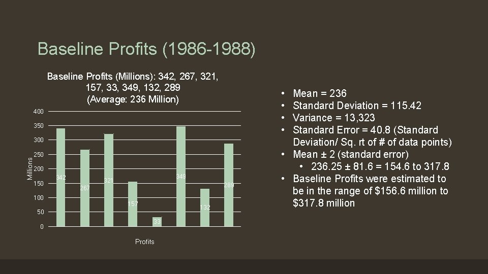 Baseline Profits (1986 -1988) Baseline Profits (Millions): 342, 267, 321, 157, 33, 349, 132,