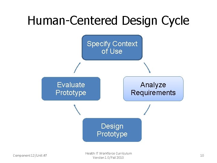 Human-Centered Design Cycle Specify Context of Use Evaluate Prototype Analyze Requirements Design Prototype Component