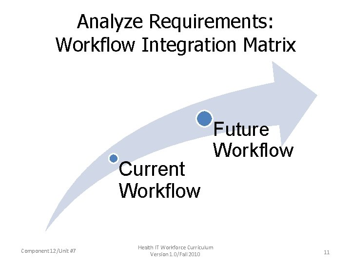 Analyze Requirements: Workflow Integration Matrix Current Workflow Component 12/Unit #7 Future Workflow Health IT