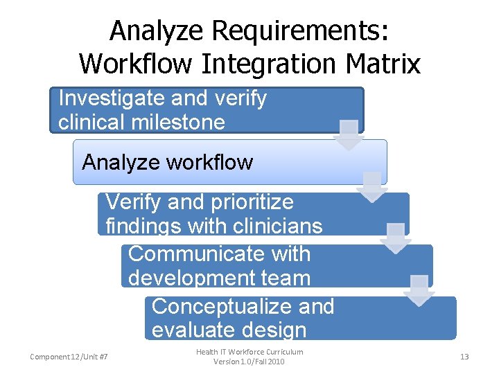 Analyze Requirements: Workflow Integration Matrix Investigate and verify clinical milestone Analyze workflow Verify and