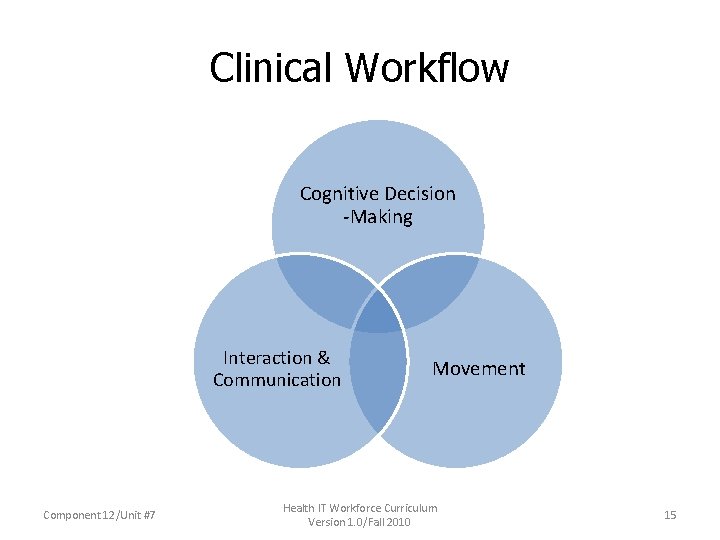Clinical Workflow Cognitive Decision -Making Interaction & Communication Component 12/Unit #7 Movement Health IT