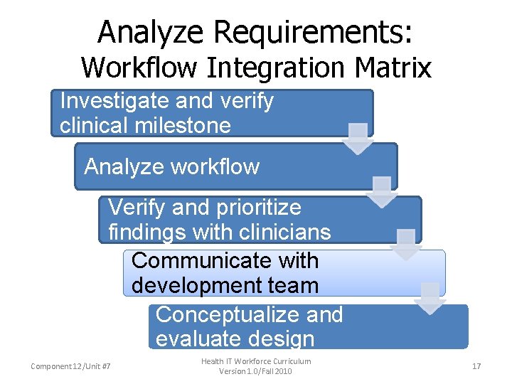 Analyze Requirements: Workflow Integration Matrix Investigate and verify clinical milestone Analyze workflow Verify and