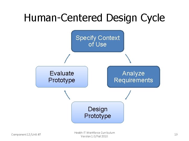 Human-Centered Design Cycle Specify Context of Use Evaluate Prototype Analyze Requirements Design Prototype Component