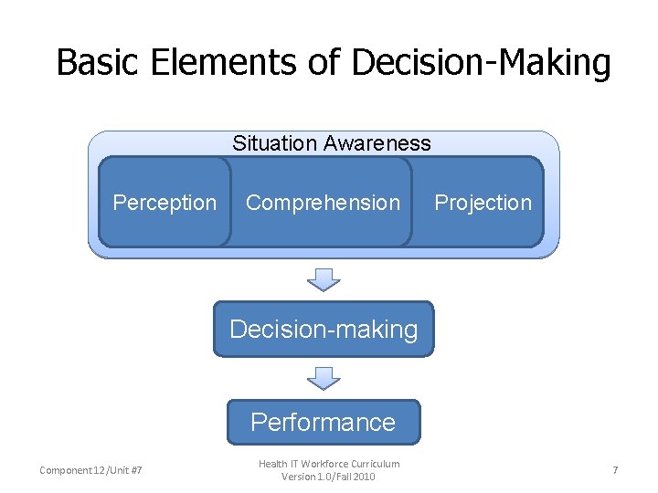 Basic Elements of Decision-Making Situation Awareness Perception Comprehension Projection Decision-making Performance Component 12/Unit #7