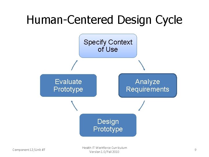 Human-Centered Design Cycle Specify Context of Use Evaluate Prototype Analyze Requirements Design Prototype Component