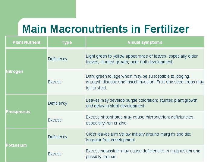 Main Macronutrients in Fertilizer Plant Nutrient Type Visual symptoms Deficiency Light green to yellow