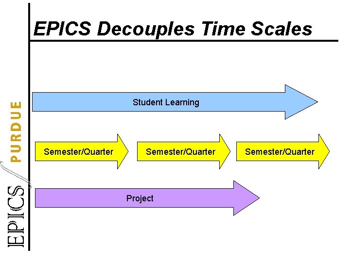 EPICS Decouples Time Scales Student Learning Semester/Quarter Project Semester/Quarter 
