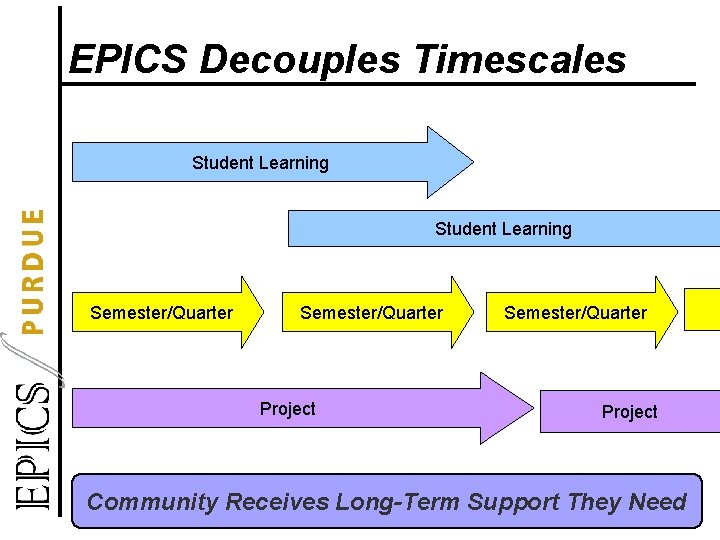 EPICS Decouples Timescales Student Learning Semester/Quarter Project Community Receives Long-Term Support They Need 