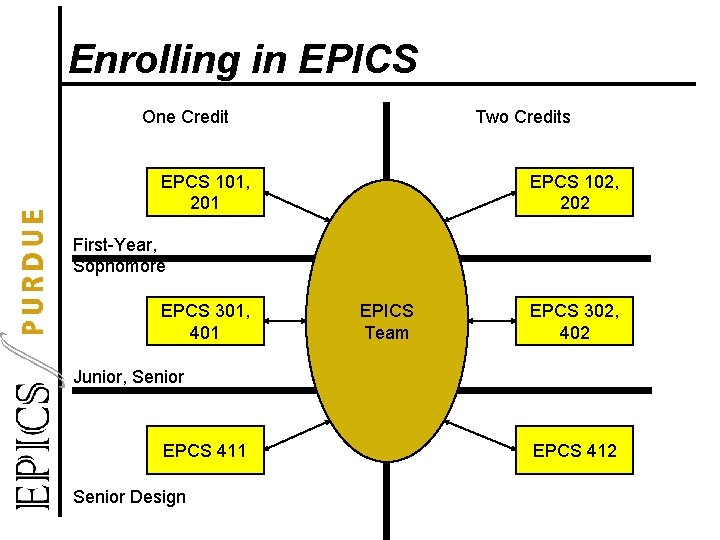 Enrolling in EPICS One Credit Two Credits EPCS 101, 201 EPCS 102, 202 First-Year,