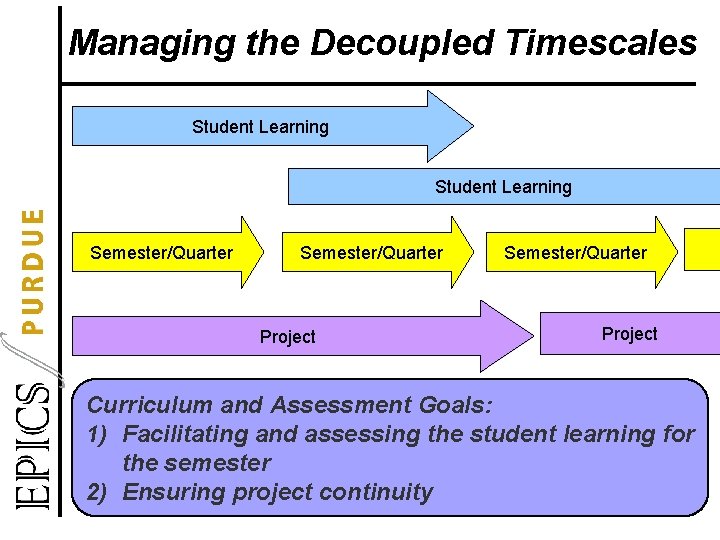 Managing the Decoupled Timescales Student Learning Semester/Quarter Project Curriculum and Assessment Goals: 1) Facilitating